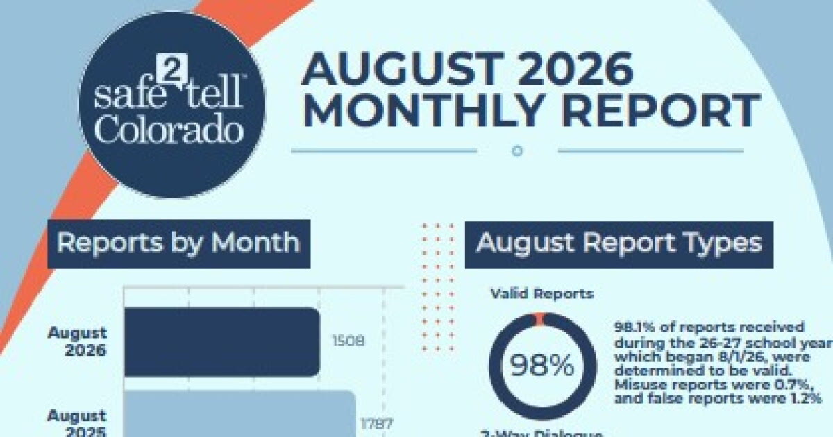 A Safe2Tell Colorado graphic summarizes August 2026 student safety reports.